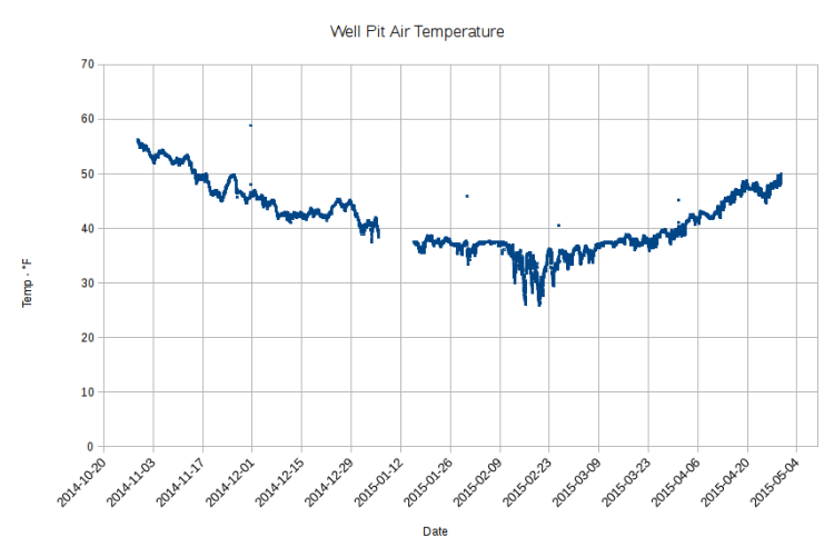 Well Pit Air Temperature - 2014-10 to 2015-04